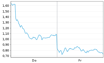 Chart Mini Future Long TUI - 1 Woche
