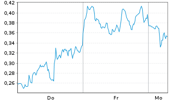Chart Mini Future Short D-Wave Quantum - 1 Woche