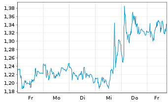 Chart Mini Future Long Airbus - 1 Woche