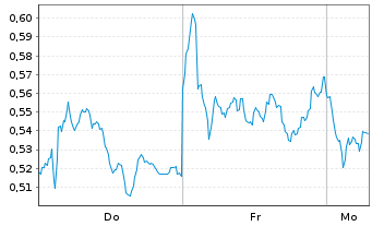 Chart Mini Future Short Airbus - 1 Woche