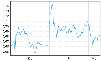 Chart Mini Future Short Airbus - 1 Woche