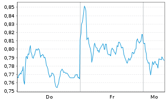 Chart Mini Future Short Airbus - 1 Woche