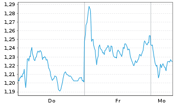 Chart Mini Future Short Airbus - 1 Woche