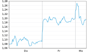 Chart Mini Future Short Porsche - 1 Woche