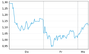 Chart Mini Future Long DEUTZ - 1 Woche