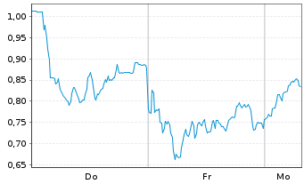 Chart Mini Future Long DEUTZ - 1 Woche