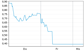 Chart Mini Future Long DEUTZ - 1 Woche
