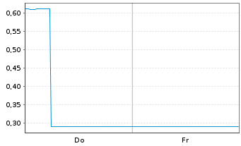 Chart Mini Future Long DEUTZ - 1 Woche