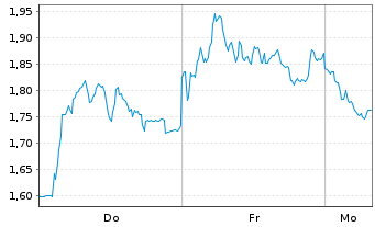 Chart Mini Future Short DEUTZ - 1 Woche