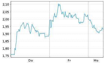 Chart Mini Future Short DEUTZ - 1 Woche