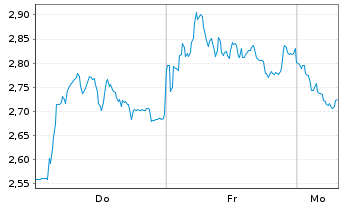 Chart Mini Future Short DEUTZ - 1 Woche