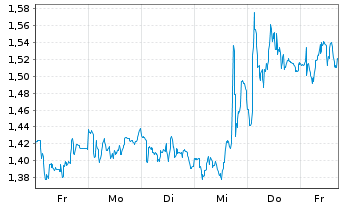 Chart Mini Future Long Airbus - 1 Woche