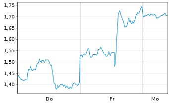 Chart Mini Future Short PayPal - 1 Woche