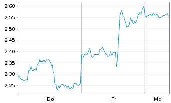 Chart Mini Future Short PayPal - 1 Woche