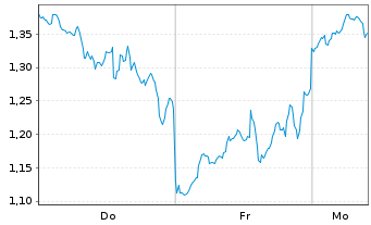 Chart Mini Future Long Coinbase - 1 Woche