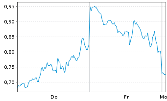 Chart Mini Future Short Coinbase - 1 Woche