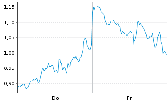 Chart Mini Future Short Coinbase - 1 Woche