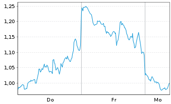 Chart Mini Future Short Coinbase - 1 Woche