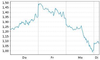 Chart Mini Future Short Coinbase - 1 Woche