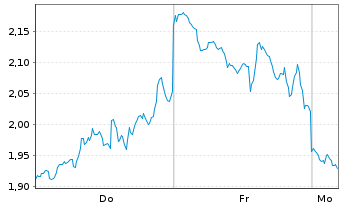 Chart Mini Future Short Coinbase - 1 Woche