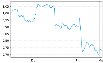 Chart Mini Future Long PayPal - 1 Woche