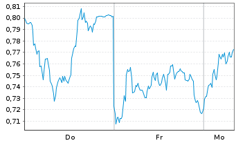 Chart Mini Future Long Muenchener Rueck - 1 Woche