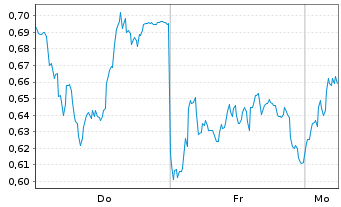 Chart Mini Future Long Muenchener Rueck - 1 Woche