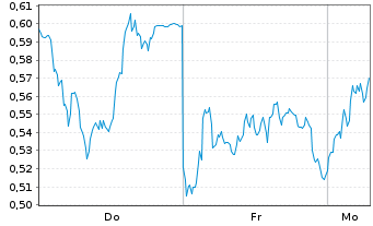 Chart Mini Future Long Muenchener Rueck - 1 Woche