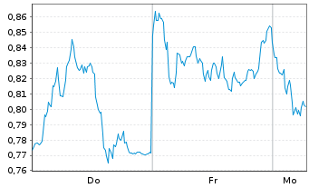 Chart Mini Future Short Muenchener Rueck - 1 Woche