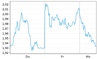 Chart Mini Future Short Muenchener Rueck - 1 Woche