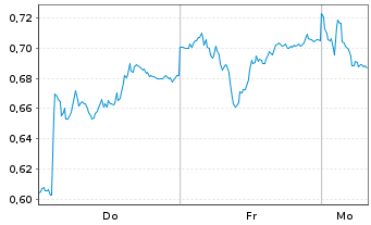 Chart Mini Future Short Vonovia - 1 Woche
