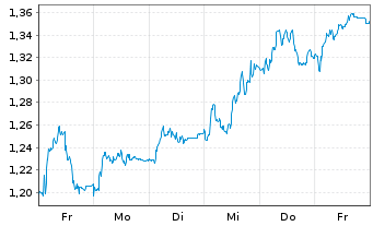 Chart Mini Future Short Vonovia - 1 Woche