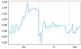 Chart Mini Future Long Deutsche Post - 1 Woche