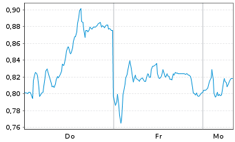 Chart Mini Future Long Deutsche Post - 1 Woche