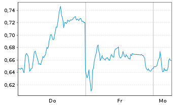 Chart Mini Future Long Deutsche Post - 1 Woche