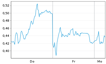 Chart Mini Future Long Deutsche Post - 1 Woche