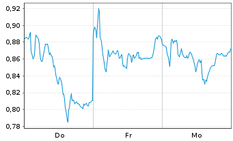 Chart Mini Future Short Deutsche Post - 1 Woche