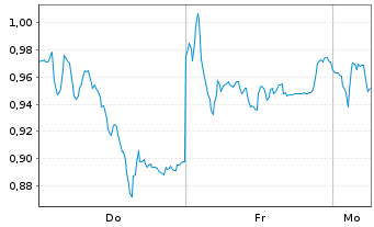 Chart Mini Future Short Deutsche Post - 1 Woche