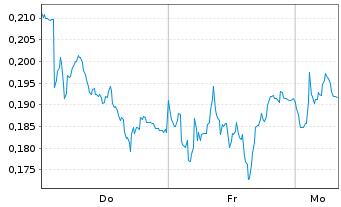 Chart Mini Future Short E.ON - 1 Woche