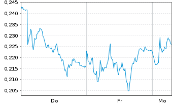 Chart Mini Future Short E.ON - 1 Woche