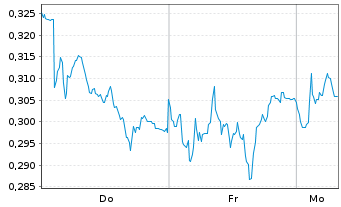 Chart Mini Future Short E.ON - 1 Woche