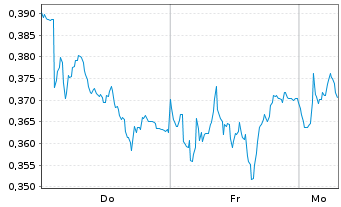 Chart Mini Future Short E.ON - 1 Woche