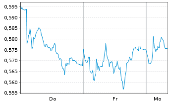 Chart Mini Future Short E.ON - 1 Woche