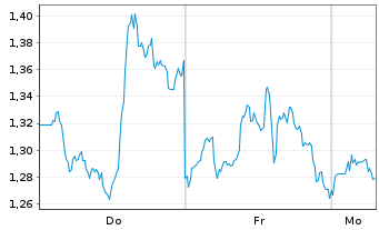 Chart Mini Future Long Broadcom - 1 Woche