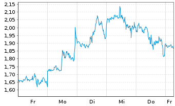 Chart Mini Future Long Super Micro Computer - 1 Woche
