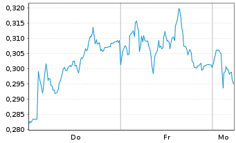 Chart Mini Future Long E.ON - 1 Woche