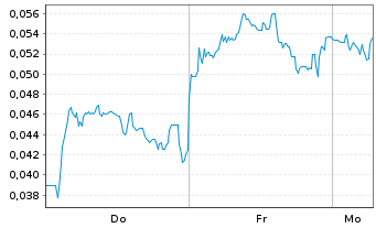 Chart Mini Future Short NEL - 1 Woche