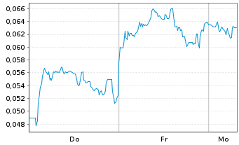 Chart Mini Future Short NEL - 1 Woche