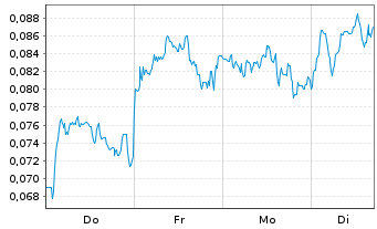 Chart Mini Future Short NEL - 1 Woche