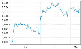 Chart Mini Future Short NEL - 1 Woche